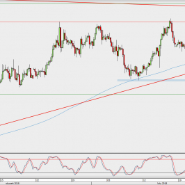 Wykres 4-godzinowy EUR/USD; Źródło: TMS Direct