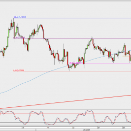 Wykres 4-godzinowy GBP/USD; Źródło: TMS Direct
