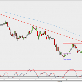 Wykres 4-godzinowy USD/JPY; Źródło: TMS Direct