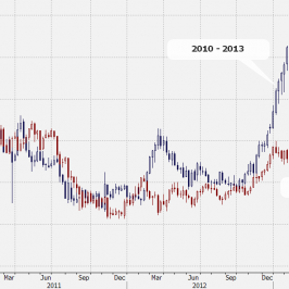 Wykres tygodniowy kursu USD/JPY (obecnie i w latach 1998-2001) <span>Źródło:Bloomberg<span>