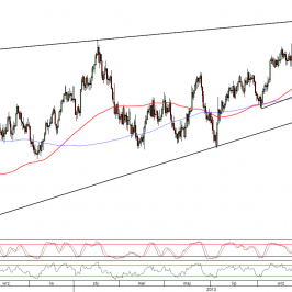 Wykres dzienny kursu EUR/USD <span>Źródło:TMS Direct<span>