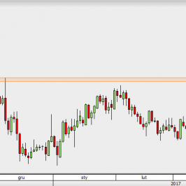 EUR/USD - wykres dzienny; Źródło: TMSDirect