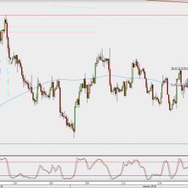 Wykres 4-godzinowy EUR/USD; Źródło: TMS Direct