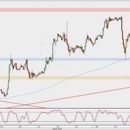 Wykres godzinowy GBP/USD; Źródło: TMS Direct