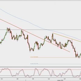 Wykres 4-godzinowy USD/JPY; Źródło: TMS Direct