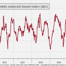 W ostatnim czasie dane makro z Kanady wyraźnie zaskakiwały pozytywnie, ale teraz rośnie ryzyko fali rozczarowań.; Źródło: TMS Brokers, Citi, Bloomberg