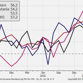 Tempo ekspansji globalnego przemysłu w I kw. było imponujące.; Źródło: TMS Brokers, Bloomberg
