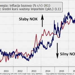 Relatywna słabość NOK powinna wywierać presję na wzrost inflacji w Norwegii, ograniczając gołębiość Norges Banku.; Źródło: TMS Brokers, Bloomberg