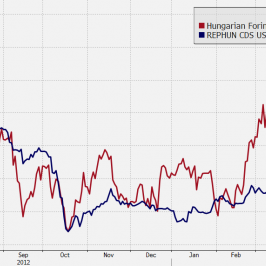 Kurs EURHUF i stawki CDS <span>(Źródło: Bloomberg) <span>