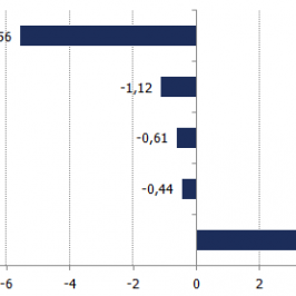Zmiana wartości walut EMEA do euro w maju <span>(Źródło: Bloomberg) <span>