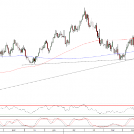 Wykres dzienny kursu EUR/USD<span>Źródło:TMS Direct<span>