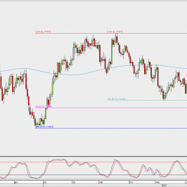Wykres dzienny AUD/USD; Źródło: TMS Direct