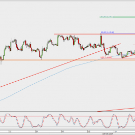 Wykres 4-godzinowy EUR/USD; Źródło: TMS Direct