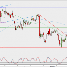 Wykres 4-godzinowy GBP/USD; Źródło: TMS Direct