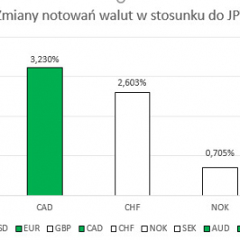 Zmiany notowań poszczególnych walut w odniesieniu do JPY w ostatnim miesiącu; źródło: Bloomberg, TMS