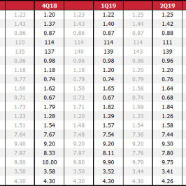 Prognozy na koniec okresu. Ostatnia aktualizacja prognoz: 28 cze 2018 r. Na szaro prognozy sprzed miesiąca. Dane rynkowe z 11:01 28 cze 2018 r. 