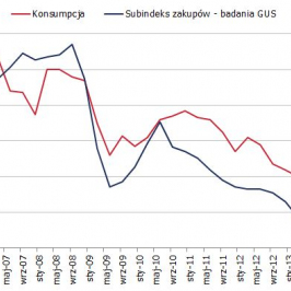 Koniunktura konsumencka <span>Źródło: GUS<span>