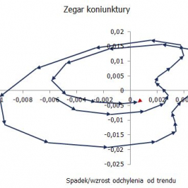 Zegar koniunktury <span>Źródło: GUS, obliczenia własne<span>