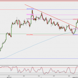 Wykres 4-godzinowy AUD/USD; Źródło: TMS Direct