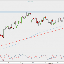 Wykres 4-godzinowy EUR/USD; Źródło: TMS Direct