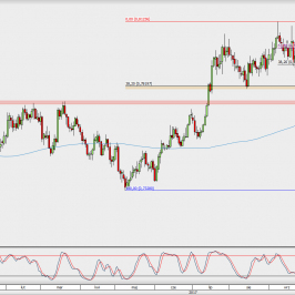 Wykres dzienny AUD/USD; Źródło: TMS Direct