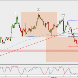 Wykres 4-godzinowy EUR/USD; Źródło: TMS Direct