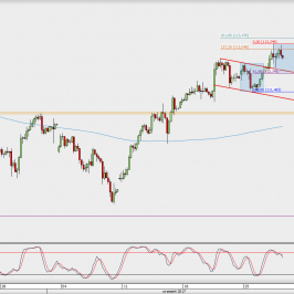 Wykres 4-godzinowy USD/JPY; Źródło: TMS Direct