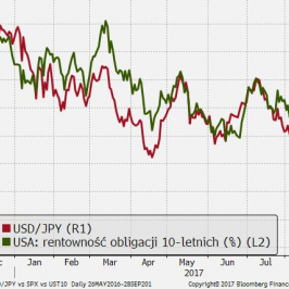 USD/JPY vs rentowności 10-letnich obligacji USA; Źródło: Bloomberg, TMS Brokers
