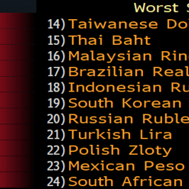 Zmiana wartości najgorszych walut rynków wschodzących vs USD od początku handlu w środę. Złoty na trzecim miejscu.; Źródło: Bloomberg