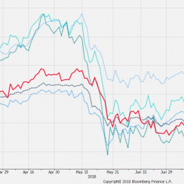 Wykres dzienny notowań włoskich banków i STOXX Banks. Źródło: Bloomberg