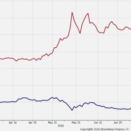 Wykres rentowności długu RFN i ITA 10Y. Źródło: Bloomberg