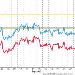 Wykres porównawczy ropy WTI i Brent źródło: Bloomberg