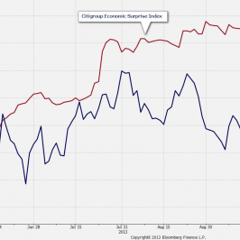Efektywny kurs euro i indeks Citigroup Economic Surpise <span> Źródło: Bloomberg <span> 