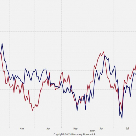 Kurs EUR/USD i dyferencjał stóp procentowych <span> Źródło: Bloomberg <span> 