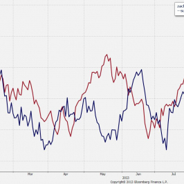Kurs EUR/USD i indeks STOXX Banks <span> Źródło: Bloomberg <span> 