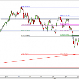 Wykres dzienny CFD na DAX  <span> Źródło: TMS Direct <span>