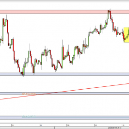 Wykres 4-godzinowy kursu EUR/USD <span> Źródło: TMS Direct <span>