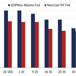 Modele Fed mierzące wzrost w czasie rzeczywistym<span>Źródło:Bloomberg<span>