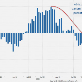 Indeks zaskoczenia danymi makro dla USA<span>Źródło:Bloomberg<span>