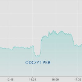 Wykres minutowy złota<span>Źródło:TMS Trader<span>