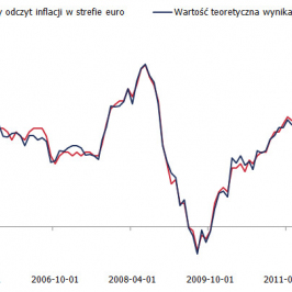 Wstępny odczyt inflacji w strefie euro i jego prognoza<span> Źródło: Bloomberg; opracowanie własne