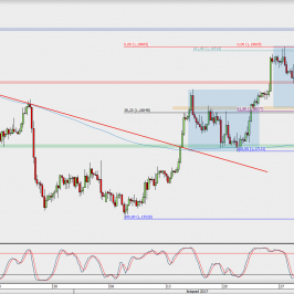 Wykres 4-godzinowy EUR/USD; Źródło: TMS Direct
