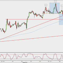 Wykres godzinowy GBP/USD; Źródło: TMS Direct