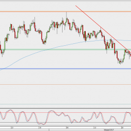 Wykres 4-godzinowy USD/JPY; Źródło: TMS Direct