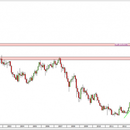 Wykres miesięczny kursu USD/JPY <span> Źródło: TMS Direct <span>