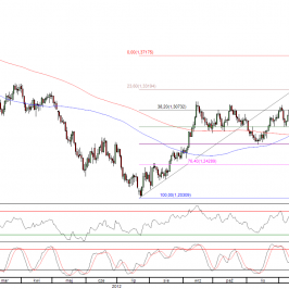 Wykres dzieny kursu EUR/USD <span>Źródło:TMS Direct<span>
