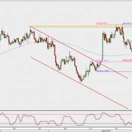Wykres 4-godzinowy AUD/USD; Źródło: TMS Direct