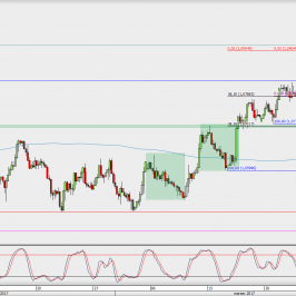 Wykres 4-godzinowy EUR/USD; Źródło: TMS Direct
