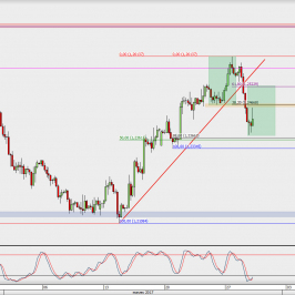 Wykres 4-godzinowy GBP/USD; Źródło: TMS Direct