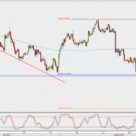 Wykres 4-godzinowy USD/JPY; Źródło: TMS Direct